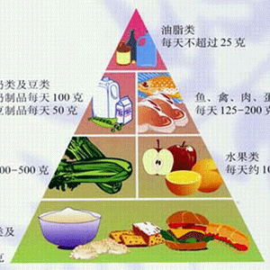 你知道居民健康飲食寶塔是什麼嗎