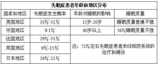 失眠症患者如何進行預防